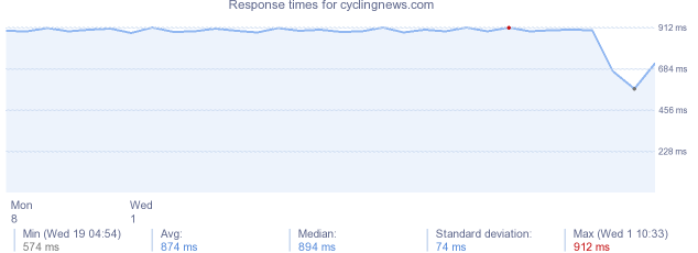 load time for cyclingnews.com