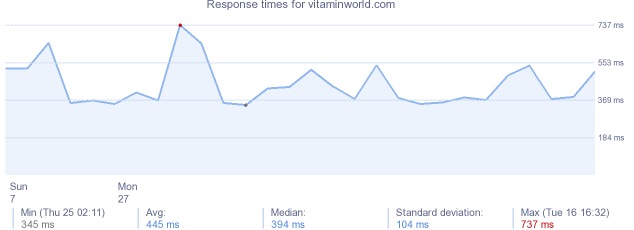 load time for vitaminworld.com