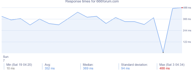 load time for 666forum.com