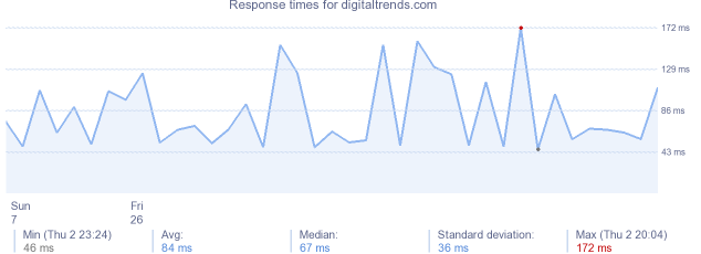 load time for digitaltrends.com