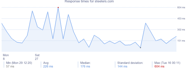 load time for steelers.com