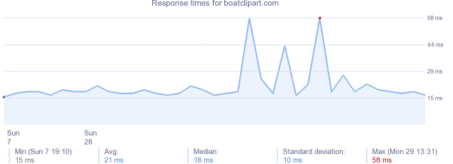 load time for boatclipart.com