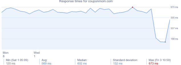 load time for couponmom.com