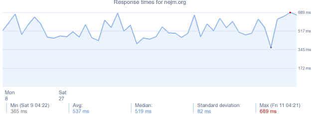 load time for nejm.org