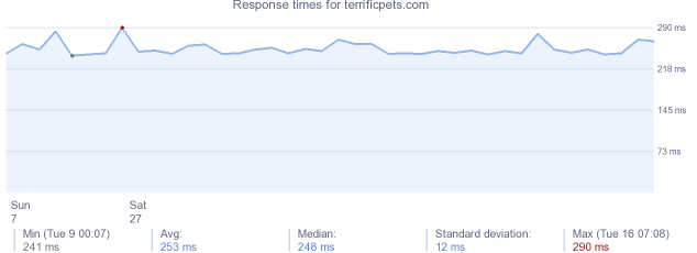 load time for terrificpets.com