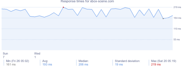 load time for xbox-scene.com