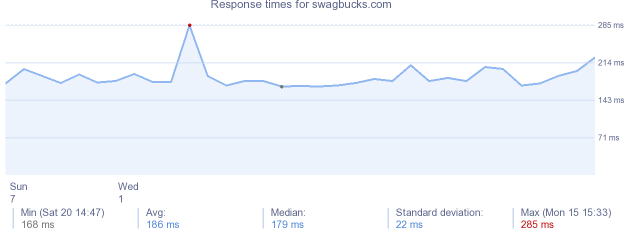 load time for swagbucks.com