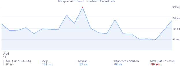 load time for crateandbarrel.com