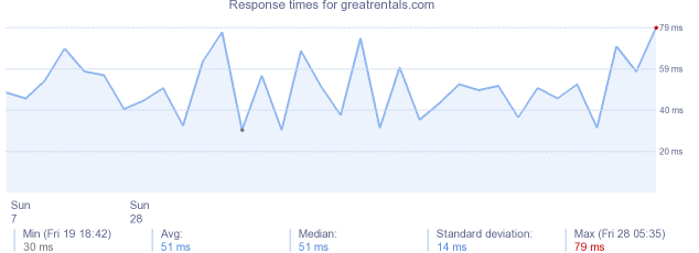 load time for greatrentals.com