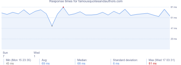 load time for famousquotesandauthors.com