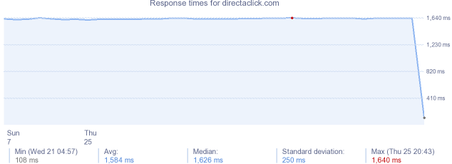 load time for directaclick.com