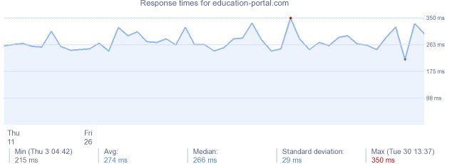load time for education-portal.com