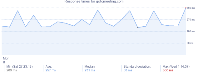 load time for gotomeeting.com