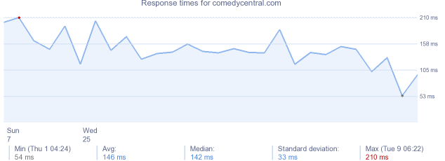 load time for comedycentral.com