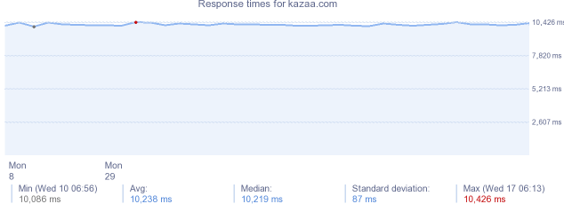 load time for kazaa.com