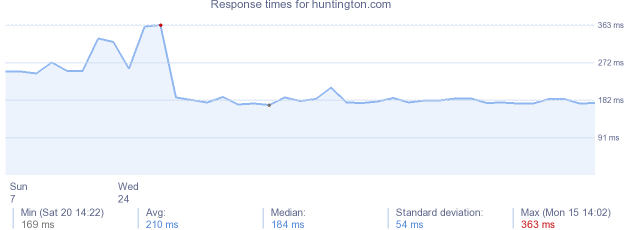 load time for huntington.com