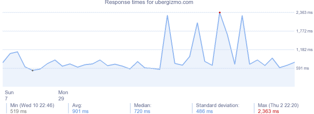 load time for ubergizmo.com