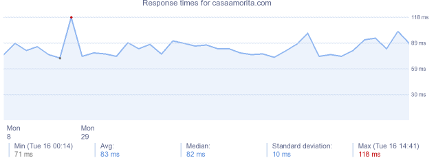 load time for casaamorita.com