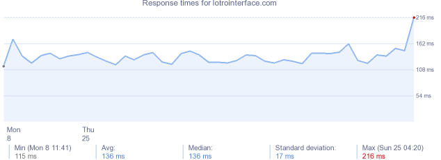 load time for lotrointerface.com