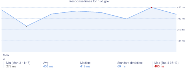 load time for hud.gov