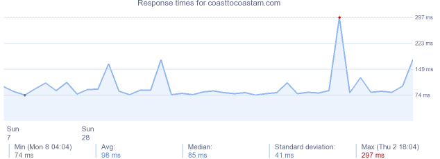 load time for coasttocoastam.com