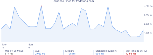 load time for tradetang.com