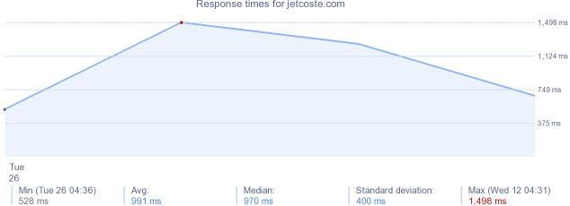 load time for jetcoste.com