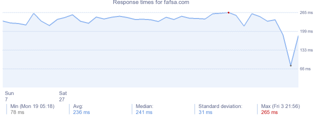 load time for fafsa.com