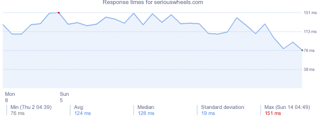 load time for seriouswheels.com