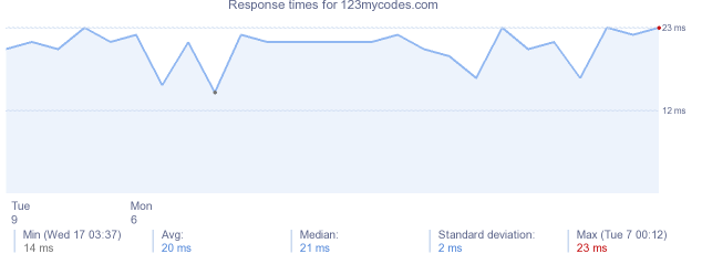 load time for 123mycodes.com