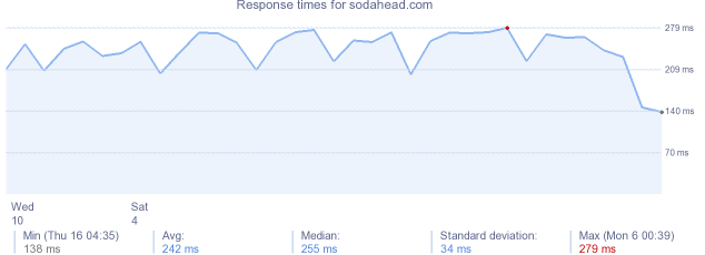 load time for sodahead.com