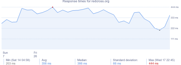 load time for redcross.org