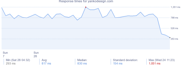 load time for yankodesign.com
