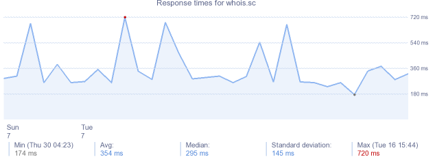 load time for whois.sc