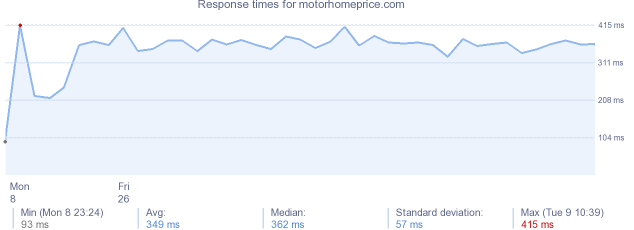 load time for motorhomeprice.com