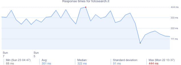 load time for fotosearch.it