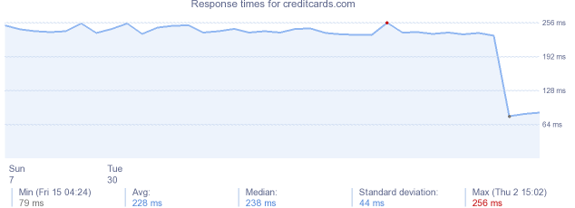 load time for creditcards.com