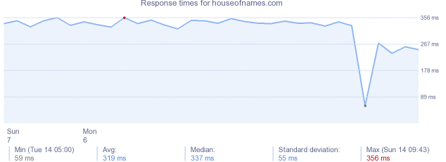 load time for houseofnames.com