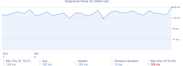 load time for citehr.com