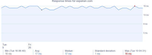 load time for experian.com