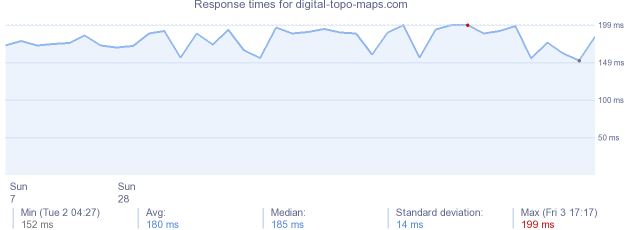 load time for digital-topo-maps.com