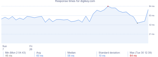 load time for digikey.com