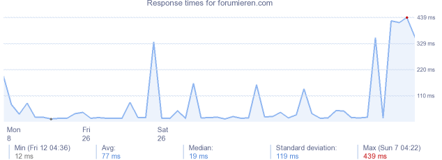 load time for forumieren.com