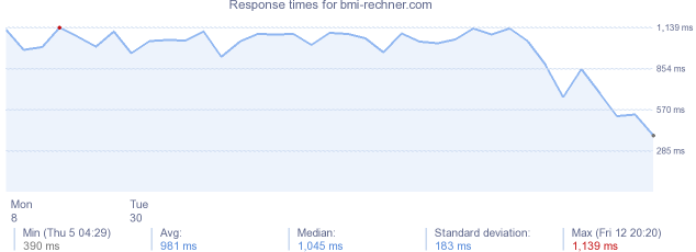 load time for bmi-rechner.com