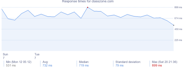 load time for classzone.com