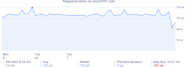 load time for wizard101.com