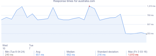 load time for australia.com