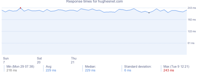 load time for hughesnet.com