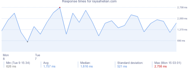 load time for raysahelian.com