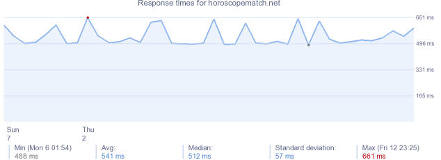 load time for horoscopematch.net